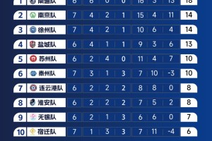 苏超积分榜排错了？官方回应